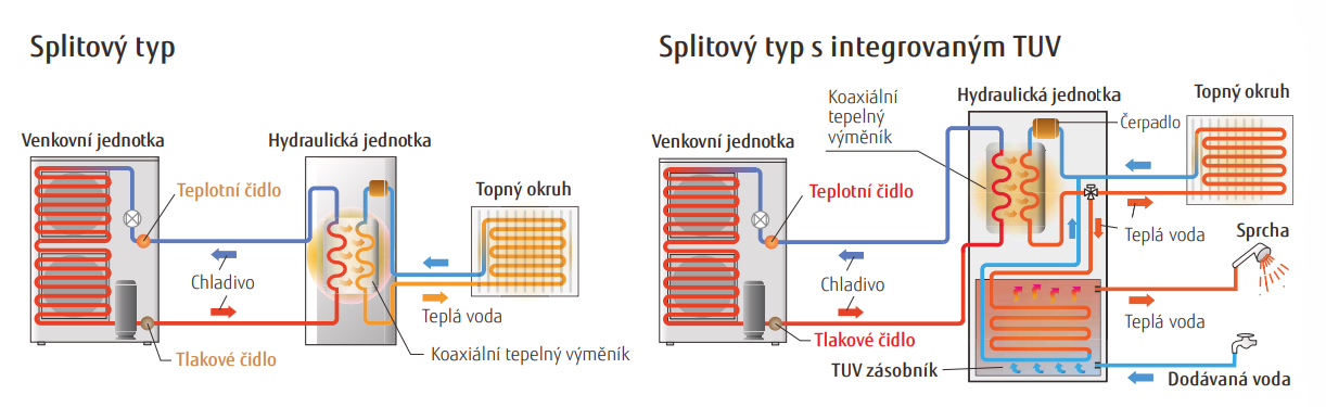 split tepelné čerpadlo